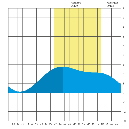 Akun Island tide chart for Saturday, October 23, 2021