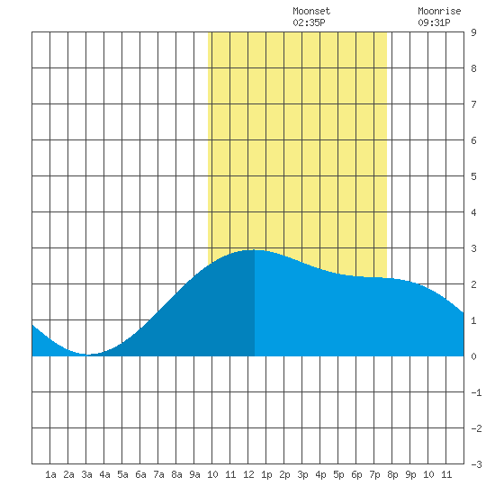 Akun Island tide chart for Sunday, October 24, 2021