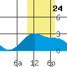 Akun Island tide chart for Sunday, October 24, 2021