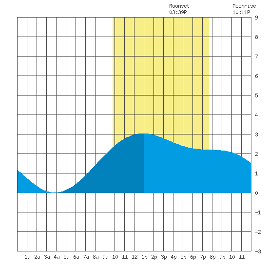 Akun Island tide chart for Monday, October 25, 2021