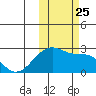 Akun Island tide chart for Monday, October 25, 2021