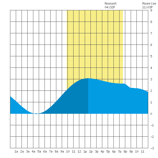 Akun Island tide chart for Tuesday, October 26, 2021