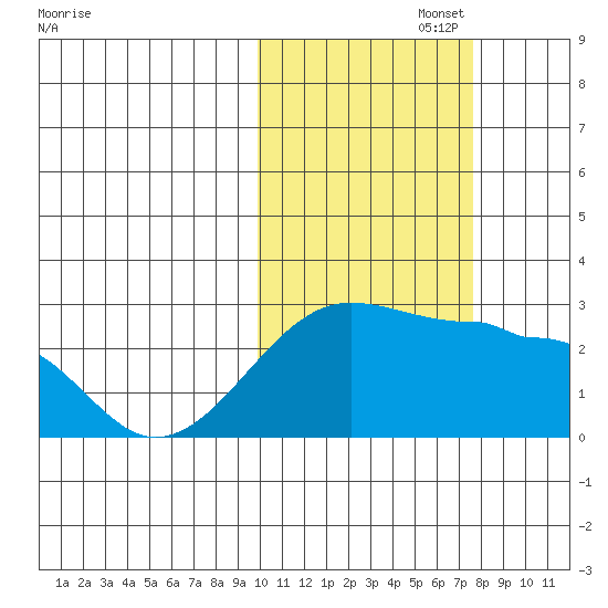 Akun Island tide chart for Wednesday, October 27, 2021