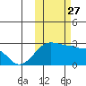 Akun Island tide chart for Wednesday, October 27, 2021
