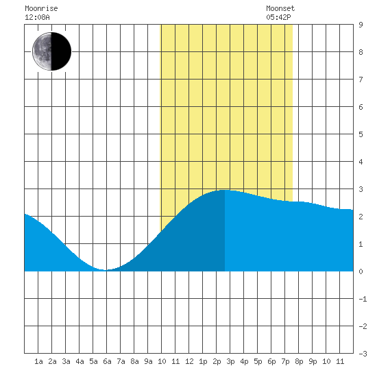 Akun Island tide chart for Thursday, October 28, 2021