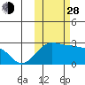 Akun Island tide chart for Thursday, October 28, 2021