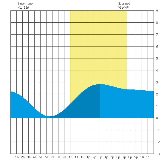 Akun Island tide chart for Friday, October 29, 2021