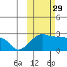Akun Island tide chart for Friday, October 29, 2021