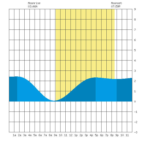 Akun Island tide chart for Saturday, October 2, 2021