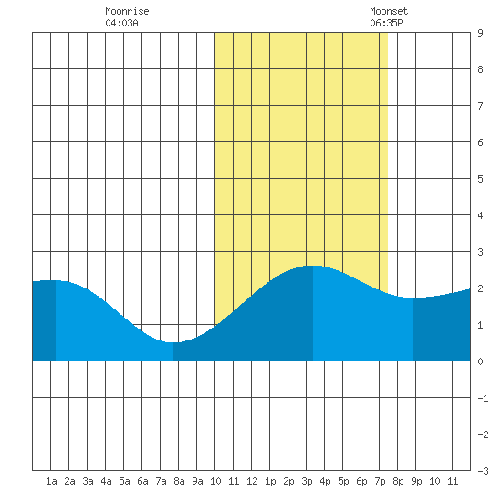 Akun Island tide chart for Sunday, October 31, 2021