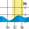Akun Island tide chart for Sunday, October 31, 2021