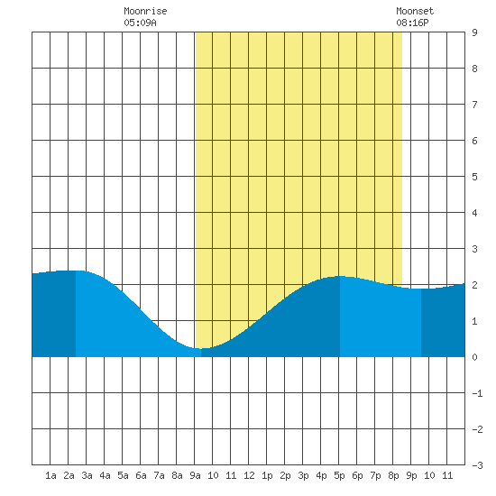 Akun Island tide chart for Sunday, October 3, 2021
