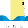 Akun Island tide chart for Sunday, October 3, 2021
