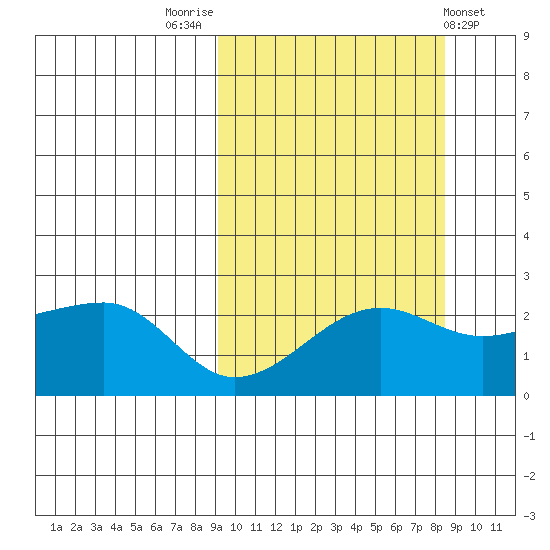 Akun Island tide chart for Monday, October 4, 2021