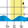 Akun Island tide chart for Monday, October 4, 2021