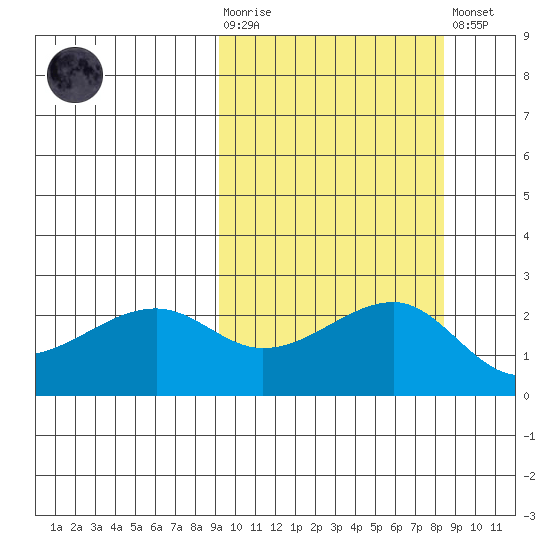 Akun Island tide chart for Wednesday, October 6, 2021