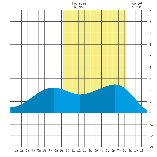 Akun Island tide chart for Thursday, October 7, 2021