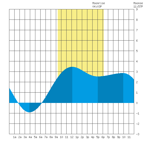 Akun Island tide chart for Wednesday, November 10, 2021