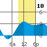 Akun Island tide chart for Wednesday, November 10, 2021