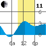 Akun Island tide chart for Thursday, November 11, 2021
