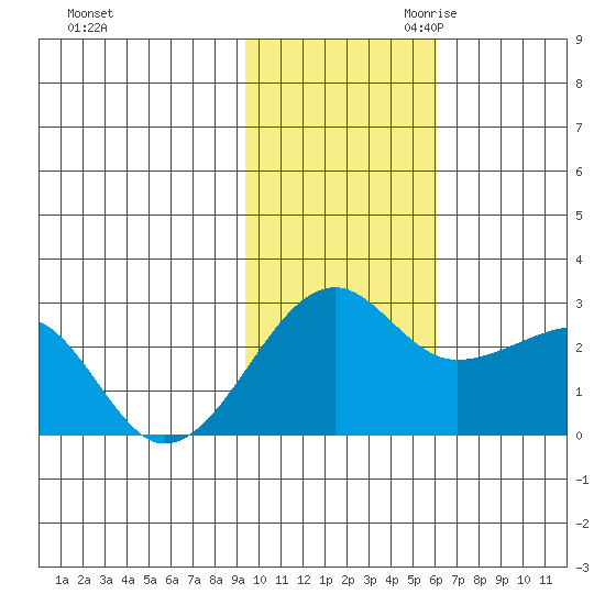 Akun Island tide chart for Friday, November 12, 2021