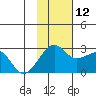 Akun Island tide chart for Friday, November 12, 2021