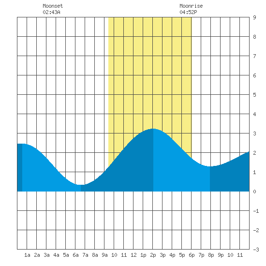 Akun Island tide chart for Saturday, November 13, 2021