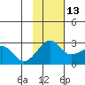 Akun Island tide chart for Saturday, November 13, 2021