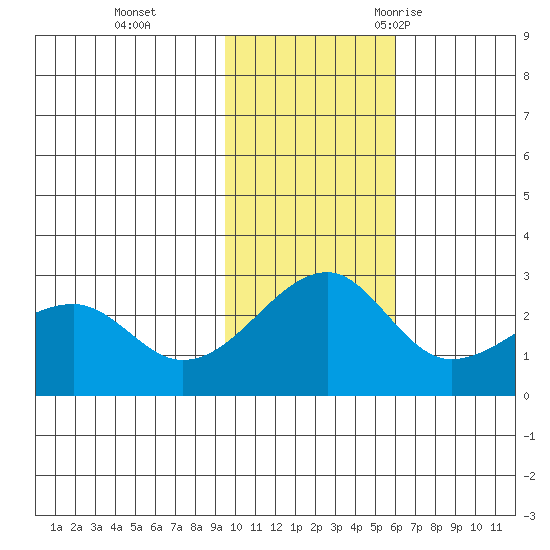 Akun Island tide chart for Sunday, November 14, 2021