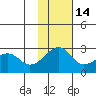 Akun Island tide chart for Sunday, November 14, 2021