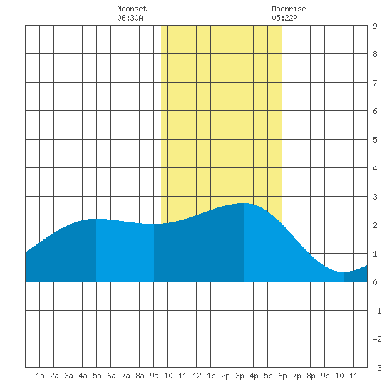 Akun Island tide chart for Tuesday, November 16, 2021