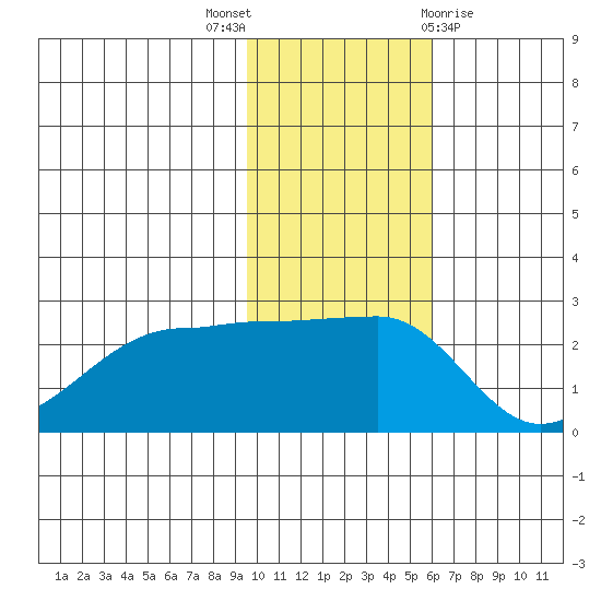 Akun Island tide chart for Wednesday, November 17, 2021