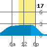 Akun Island tide chart for Wednesday, November 17, 2021