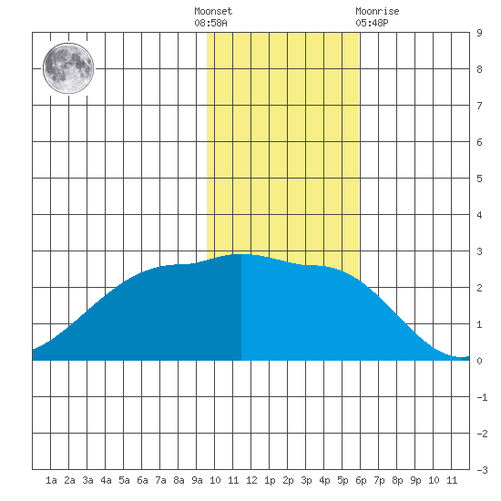 Akun Island tide chart for Thursday, November 18, 2021