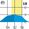 Akun Island tide chart for Thursday, November 18, 2021