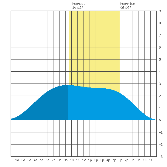 Akun Island tide chart for Friday, November 19, 2021