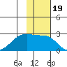 Akun Island tide chart for Friday, November 19, 2021