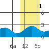 Akun Island tide chart for Monday, November 1, 2021