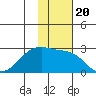 Akun Island tide chart for Saturday, November 20, 2021