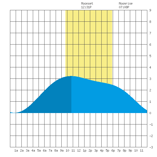 Akun Island tide chart for Sunday, November 21, 2021