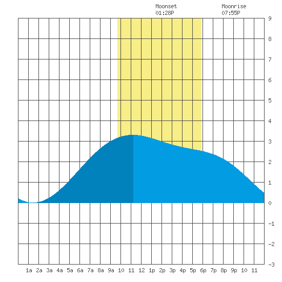 Akun Island tide chart for Monday, November 22, 2021