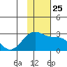 Akun Island tide chart for Thursday, November 25, 2021