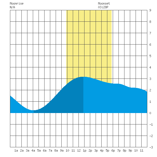 Akun Island tide chart for Friday, November 26, 2021