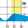 Akun Island tide chart for Friday, November 26, 2021