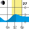 Akun Island tide chart for Saturday, November 27, 2021