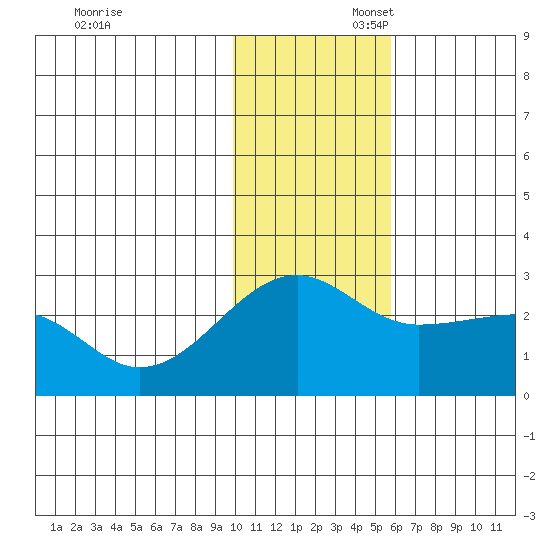 Akun Island tide chart for Sunday, November 28, 2021