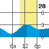 Akun Island tide chart for Sunday, November 28, 2021