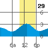 Akun Island tide chart for Monday, November 29, 2021