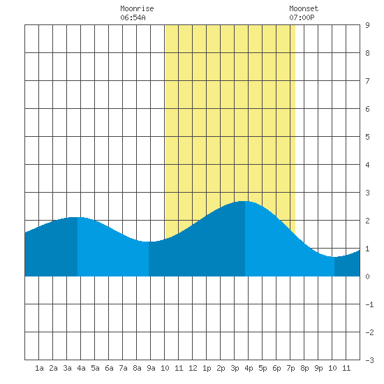 Akun Island tide chart for Tuesday, November 2, 2021
