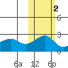 Akun Island tide chart for Tuesday, November 2, 2021